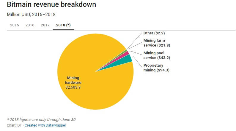 En la oferta de Bitmain para OPI, se observaron miles de millones en ganancias y pérdidas