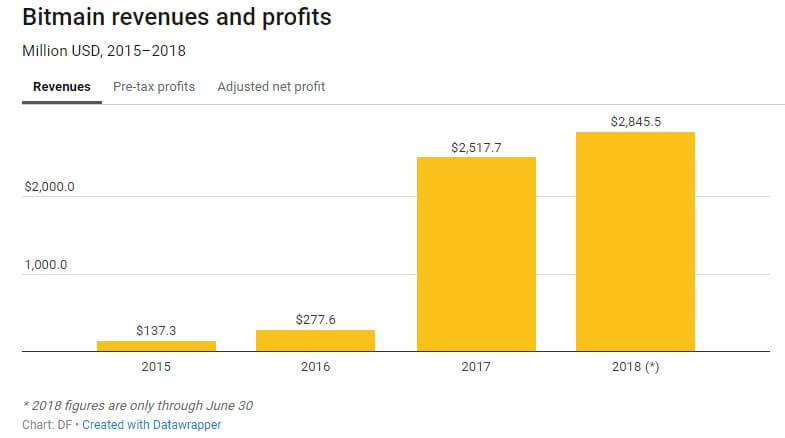 En la oferta de Bitmain para OPI, se observaron miles de millones en ganancias y pérdidas