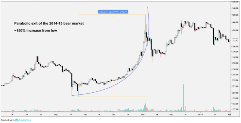 Dinámica BTC