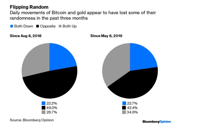 корреляция BTC и золота