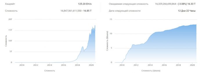 La dificultad de la minería de bitcoin