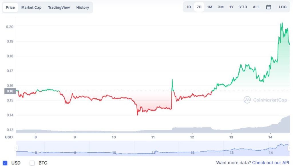 tendencias dogecoin