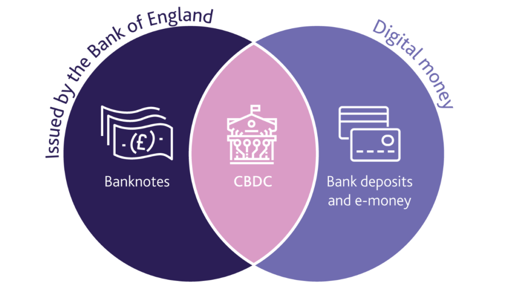 Las CBDCs no Desafiarán las Operaciones del Banco de Inglaterra