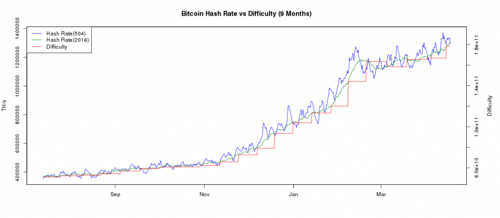 The complexity of mining Bitcoin has undergone the second largest decline in the history of