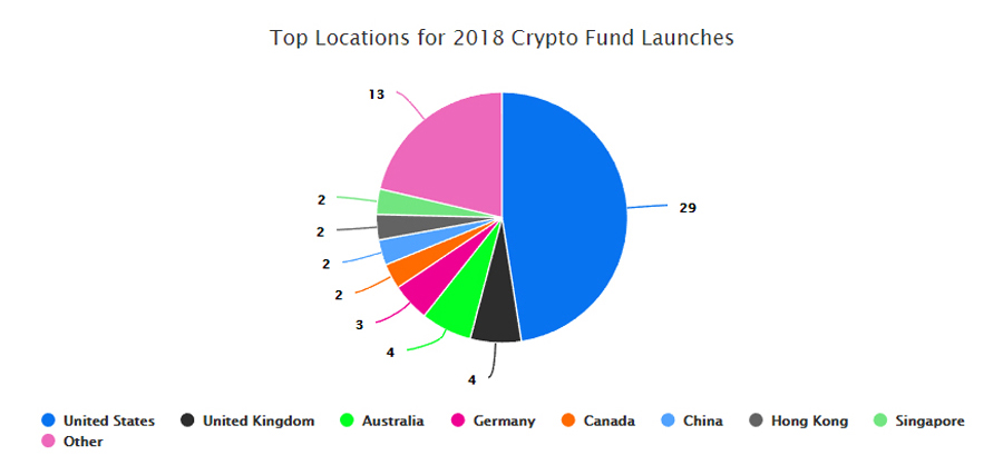 Survey: most crypto funds completed 2018, with losses of
