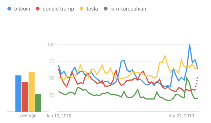 Bitcoin Google Trends