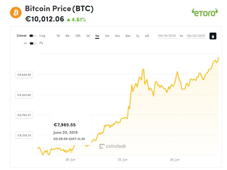 bitcoin exchange rate