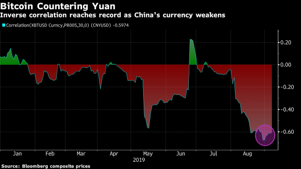 CNY and BTC