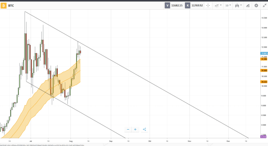 Byte Tree Associates BTC Rate Crash With $ 1.2 Billion Transaction