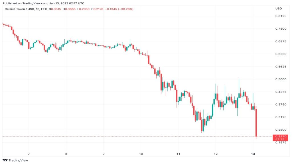Celsius Network Halts Withdrawals and Transfers Between Accounts due to "Extreme Market Conditions"