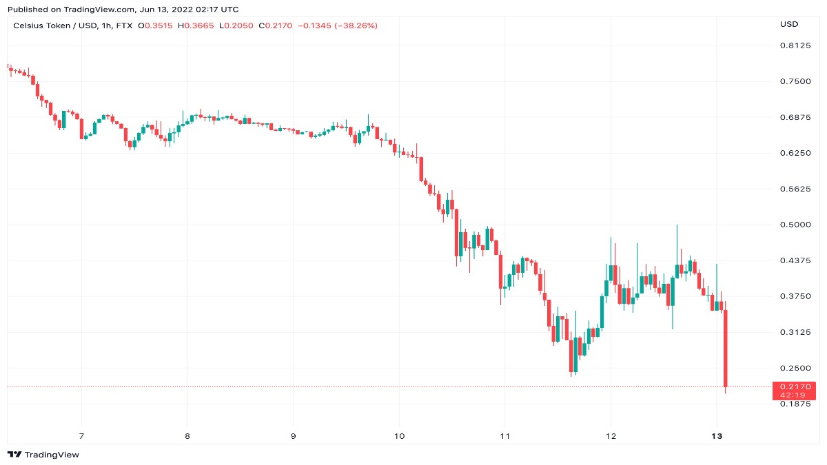 Celsius Network Halts Withdrawals and Transfers Between Accounts due to "Extreme Market Conditions"