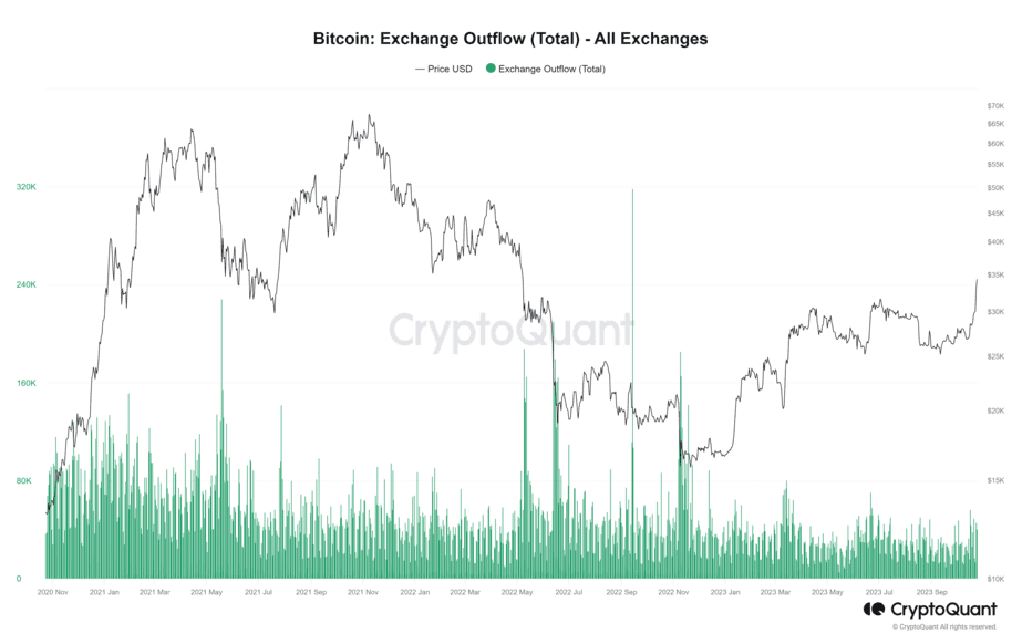 bitcoin outflow 