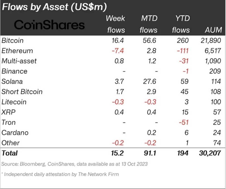 assets flows